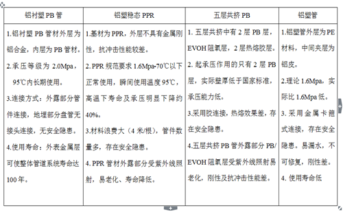 鋁襯塑PB、鋁塑穩態管、五層阻氧PB管、鋁塑管性能對比