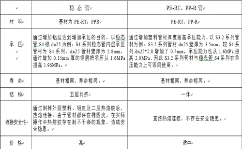 興紀龍普通PE-RT、PP-R與穩態管的對比